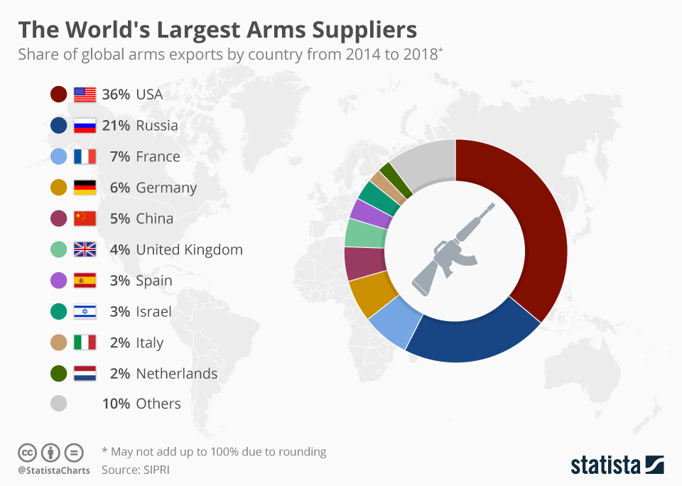 Los mayores proveedores de armas del mundo